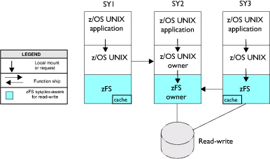 When a sysplex-aware file system is mounted, z/OS UNIX causes the file system to be locally mounted on each system where zFS is running sysplex-aware.