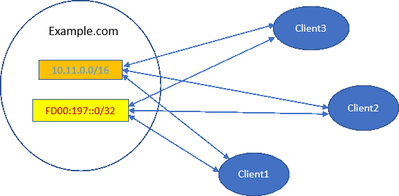 The diagram displays a simplied view of the tutorial scenario, in which Example.com has three clients, and the IPv4 subnet is"10.11.0.0/16", and the IPv6 subnet is "FD00:197::0/32".