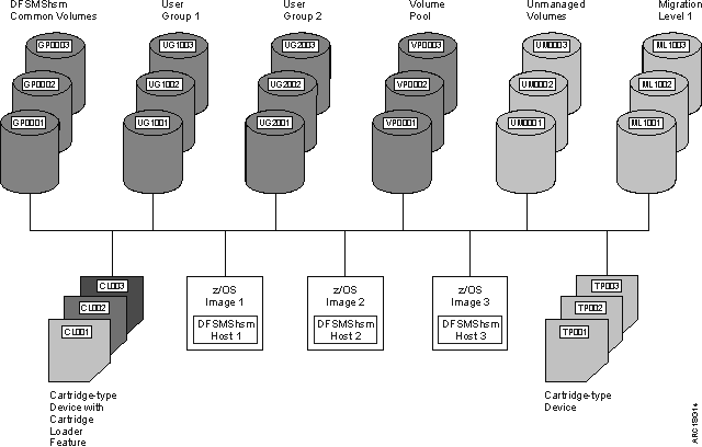 A view of the example system for non-SMS-managed volumes.