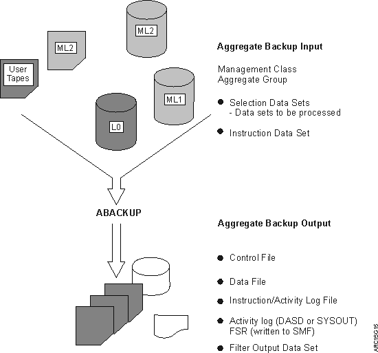 Flow of information from aggregate backup.