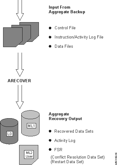 Flow of aggregate recovery information.