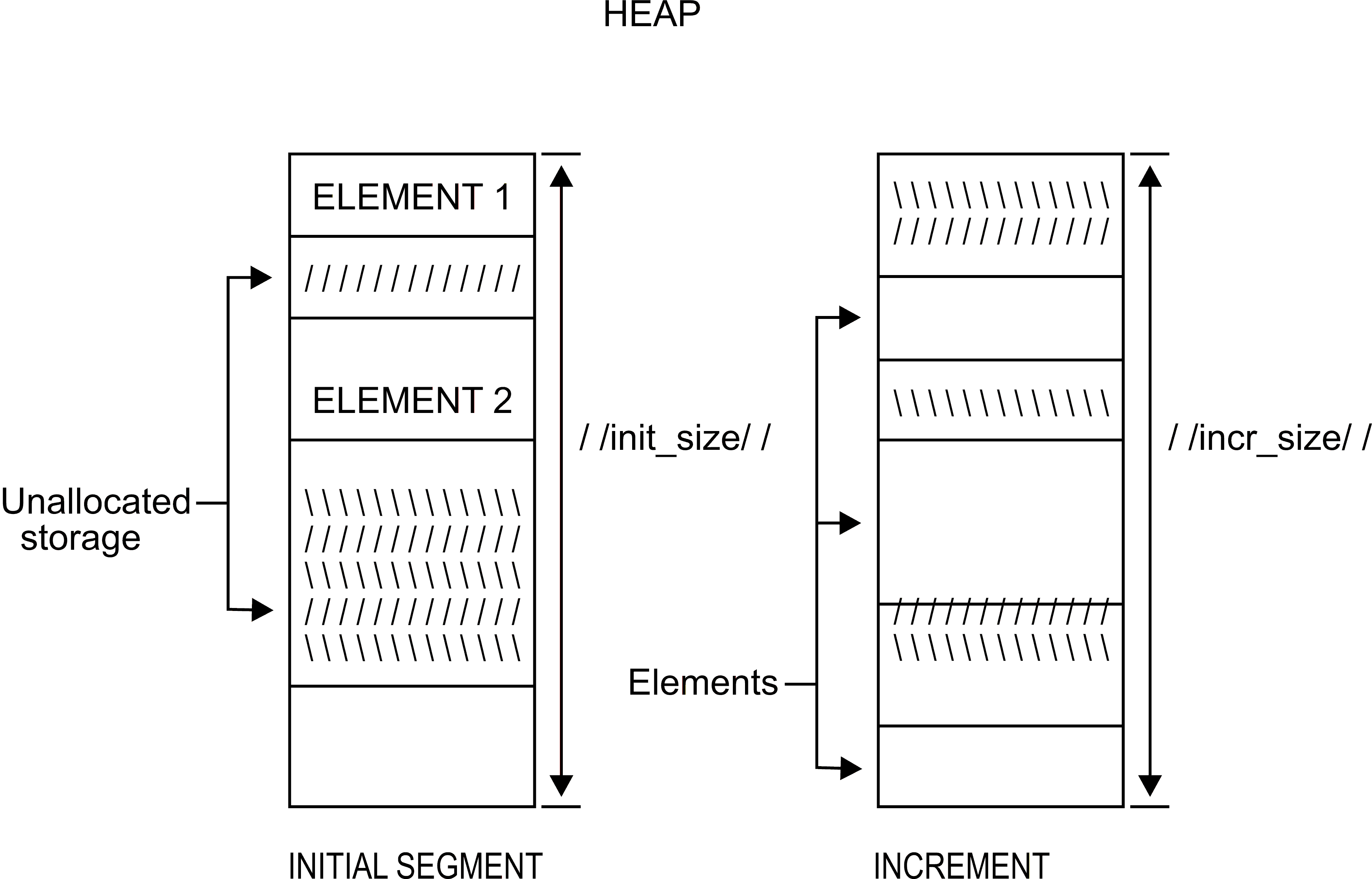 The heap storage model for Language Environment