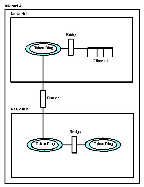 Shows bridges connecting Token Ring to Ethernet and Token Ring to Token Ring, router connecting Network 1 to Network 2