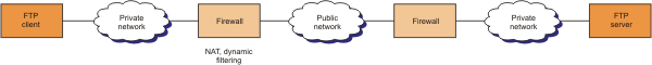 2 firewalls connected by public network perform dynamic filtering connecting client/server in different private nets