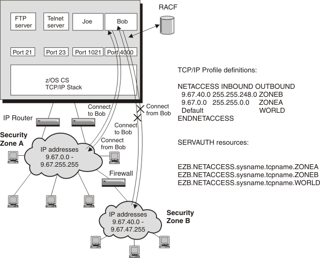 Example of network access controls to allow or disallow user access to different network security zones