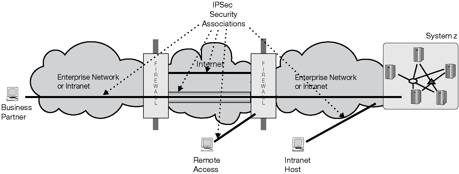 Example of different IPSec VPN configurations