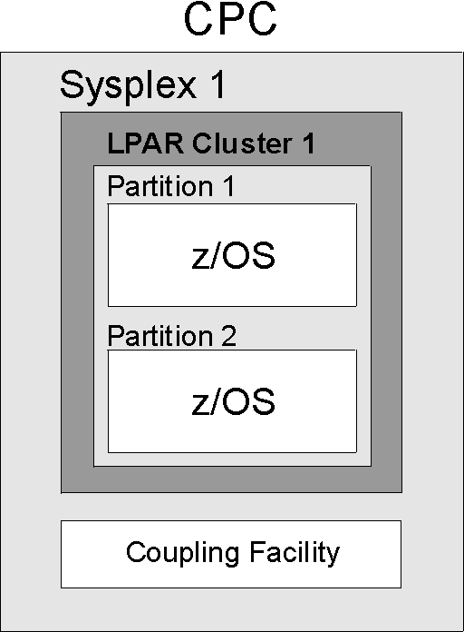 One LPAR Cluster on One CPC