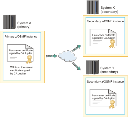 This image shows the trust relationship that is established when the z/OSMF server certificates are signed by the same CA certificate.