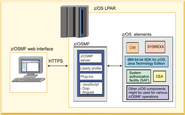 This graphic presents a selection of the z/OS elements that might be involved in z/OSMF processing. As presented by the image, z/OSMF can use various enabling technologies of z/OS, such as common event adapter, the Common Information Model server, and System REXX.