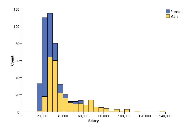 Stacked histogram
