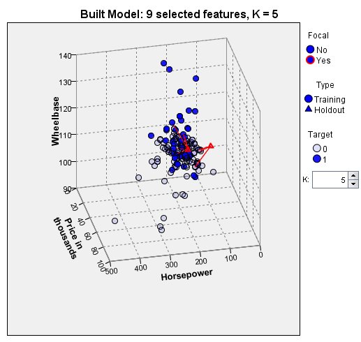 3-D scatterplot of Horsepower, Price in thousands, and Wheelbase
