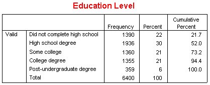 The Education Level table with the decimals hidden in the Percent column.