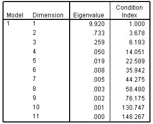 Colinearity diagnostics table showing eigenvalues and condition index values.
