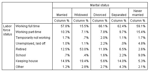 Labor force status by Marital status