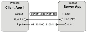 Diagram showing two data streams between the client and server applications.