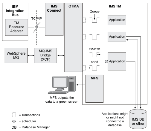 The diagram shows how the products can connect to IMS.