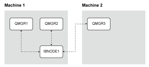 Diagram showing an example topology of an integration node, named IBNODE1, with a local connection to QMGR1 and QMGR2 (memory). IBNODE1 also has a client connection to QMGR3.