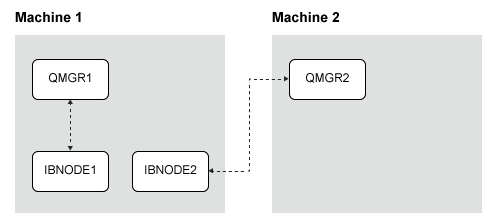 Diagram showing an example topology of an integration node, named IBNODE1, with a local connection to QMGR1. An integration node that is named IBNODE 2 has a client connection to QMGR2.