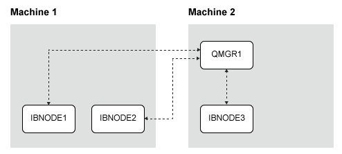 Diagram showing an example topology where two integration nodes that are named IBNODE1 and IBNODE2 have client connections to QMGR1, and act as failovers for QMGR1. IBNODE3 has a local connection to QMGR1.