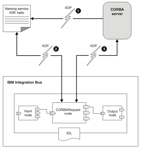 The diagram shows how IBM Integration can connect to CORBA.