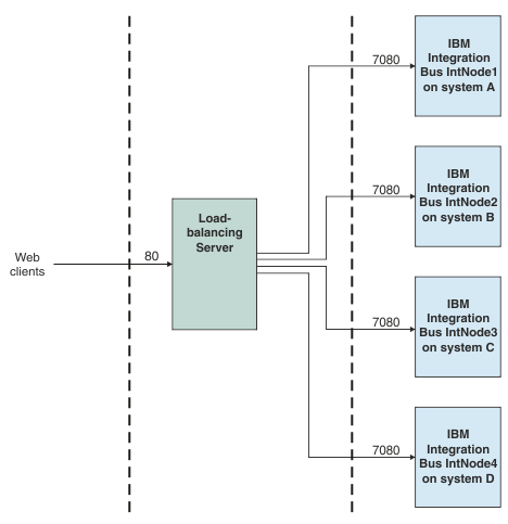 Multiple integration nodes and servers