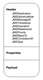 This picture depicts the parts that comprise a JMS message; header, properties, and payload.