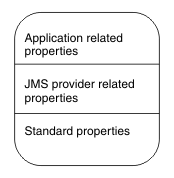 The picture shows the three different sections of the properties part of a JMS message.
