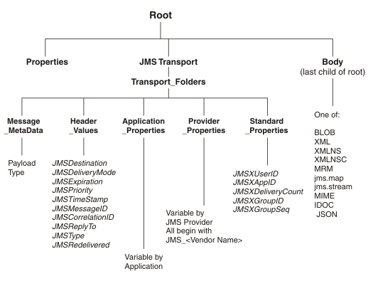 The diagram shows the JMS message tree that is propagated from the JMSInput node, and it is described in the surrounding text.