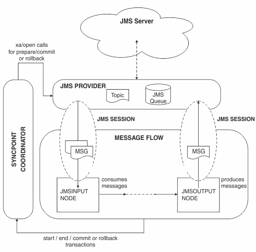 A diagram that depicts the message flow through a JMSInput node and a JMSOutput node, including a sync-point coordinator.