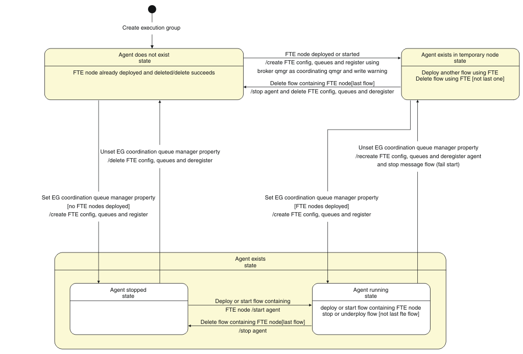 State machine diagram showing how the presence of nodes and a defined coordination queue manager affect the state of the agent. This diagram summarizes the information in the preceding paragraph.
