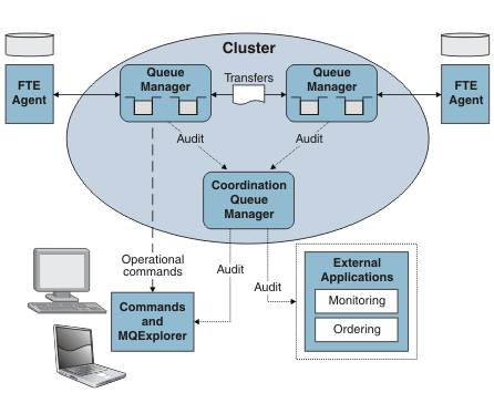 The image illustrates a typical WebSphere MQ File Transfer Edition network, without IBM Integration Bus. Files are transferred between FTE agents through a WebSphere MQ cluster.