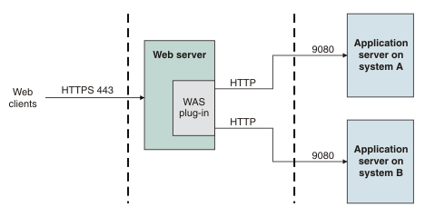 WebSphere Application Server plug-in with application servers