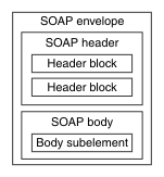 The diagram shows the SOAP envelope as a container for both the SOAP header and the SOAP body.