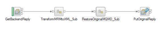 The Reply message flow contains an MQInput node, two subflow nodes, and an MQReply node.