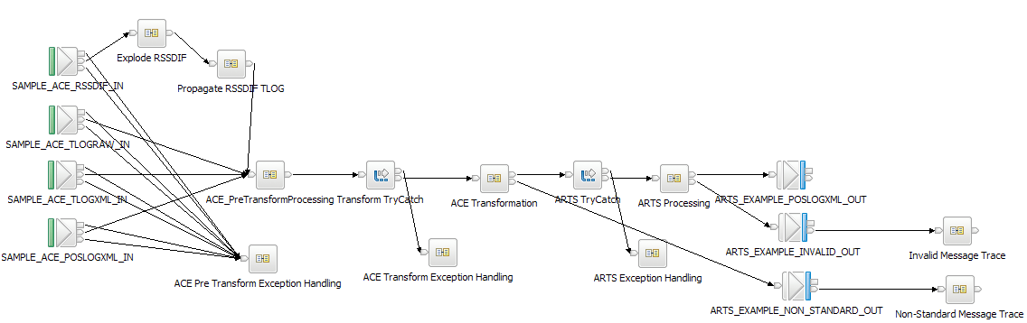 TLOG_ARTS Messaga Flow