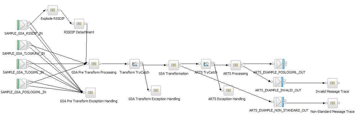 TLog_ARTS_GSA Message Flow