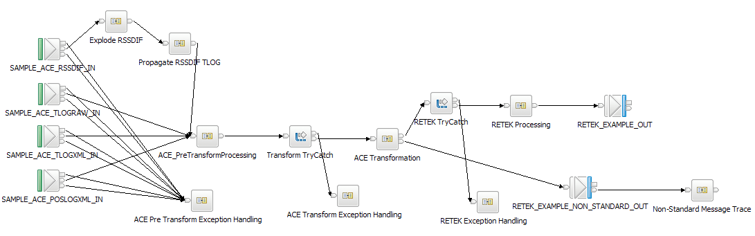 TLog_RETEK_ACE Message Flow