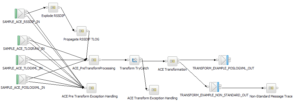 TLog_TRANSFORM_ACE Message Flow