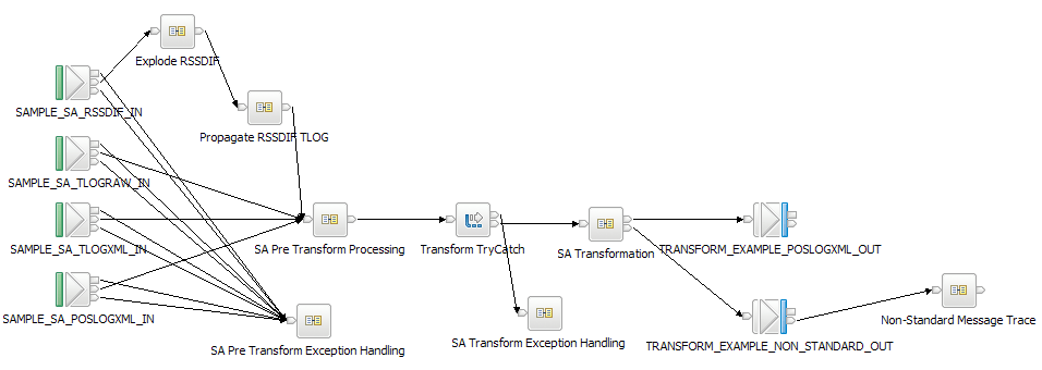 TLog_TRANSFORM_SA Message Flow