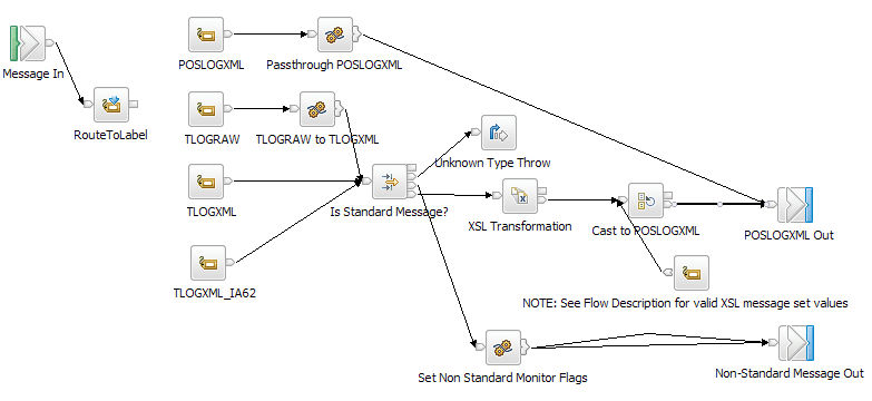 Transformation Subflow