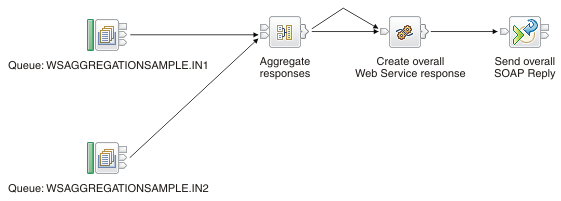 WSAggregationFanIn.msgflow