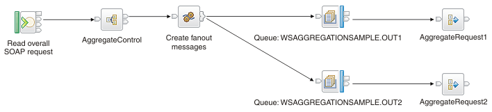 WSAggregationFanOut.msgflow