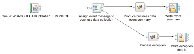 WSAggregationReadMonitordata.msgflow