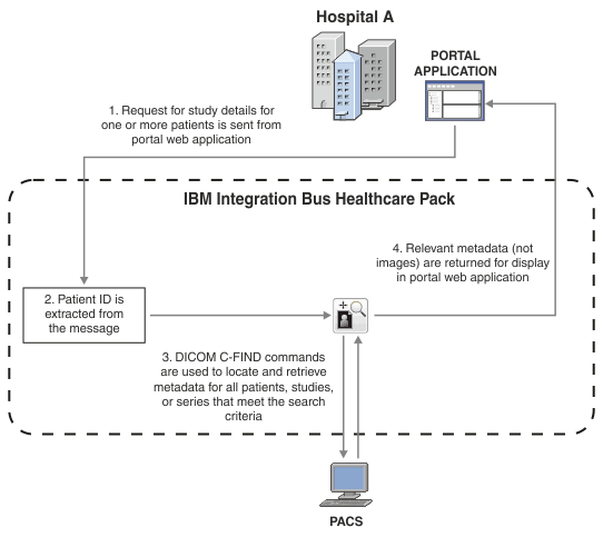 This diagram shows an example where the message flow uses a DICOMFindMove node to collect metadata from patient, study, or series records that are stored in a PACS. The information is then displayed in a clinical portal application.