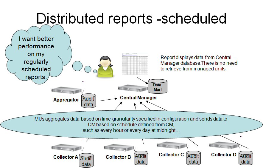 Distributed Report - Scheduled