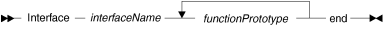 Syntax diagram for an Interface part