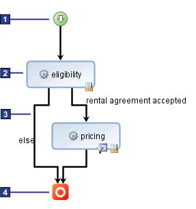 Ruleflow overview diagram