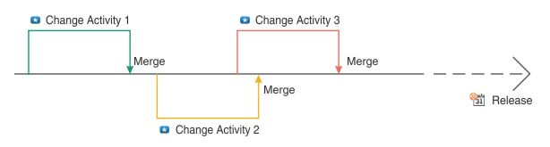 Diagram shows different change activities in a release.