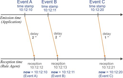 Image shows events in the order of the emission times.