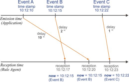 Image shows events that arrive out of order.